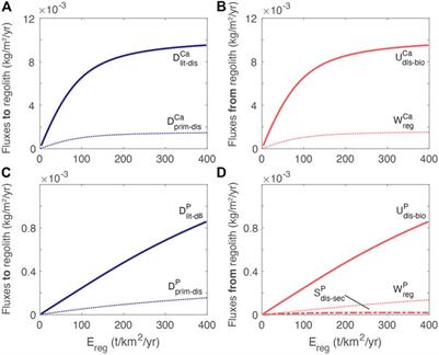 The circular nutrient economy of terrestrial ecosystems and the consequences for rock weathering